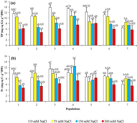 Total Phenolic Compounds Tp A And Total Flavonoids Fv B Levels