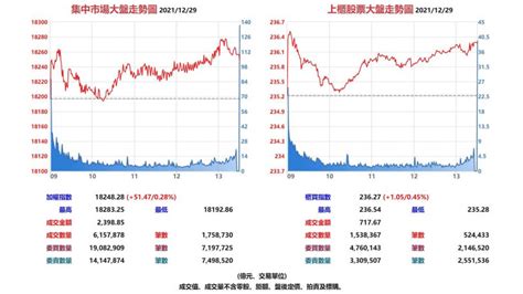 道瓊連6漲助攻 2021台股封關日可望收紅續創新高 財經 Ctwant