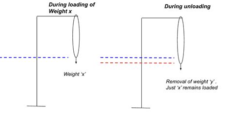 🔍 The Science Behind Elastic And Magnetic Hysteresis 📏🔧