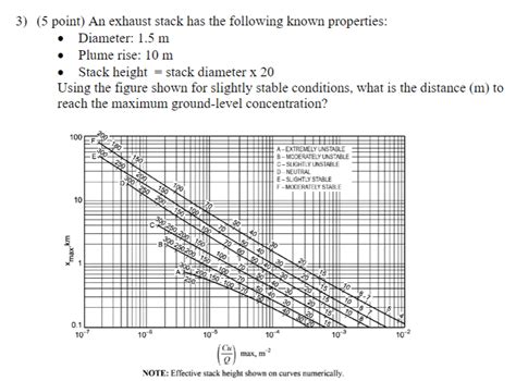 Solved 5 Point An Exhaust Stack Has The Following Known Chegg