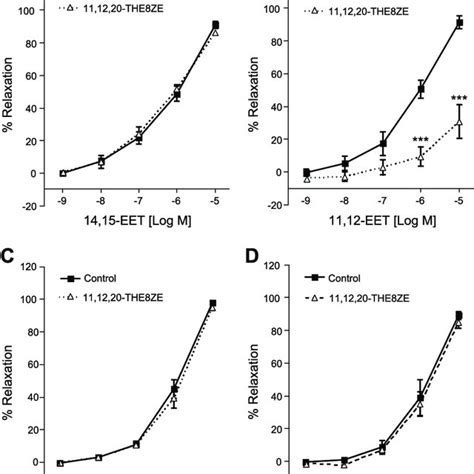 Effect Of 11 12 20 The8ze On Eet Induced Relaxations In Bcas Arteries Download Scientific