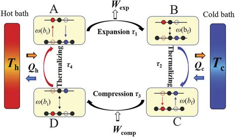 Diagram Of Quantum Otto Cycle The Full Cycle Consists Of Two