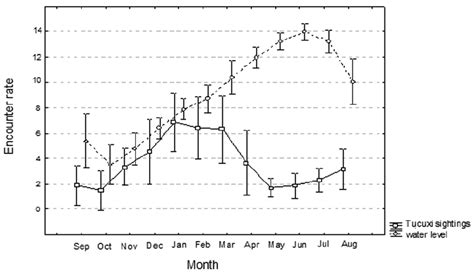 Encounter Rate Mean Number Of Tucuxi Sightings Per Standardized