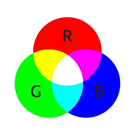 Sch Ma De Mod Le De Couleur Rvb Additif M Langeant Trois Couleurs