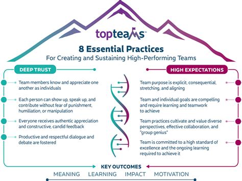 Team Effectiveness 9 Ways To Create High Performing Teams