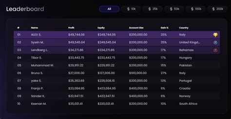 True Forex Funds Pr Sentation Test Et Avis De La Prop Firm