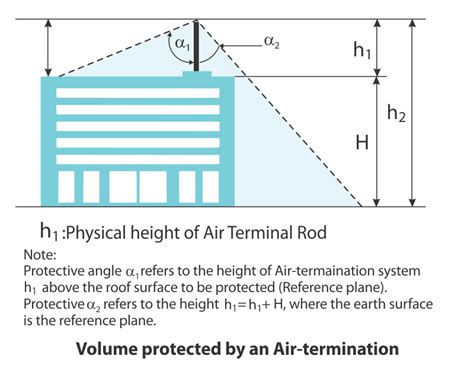 Protective Angle Method For Lightning Protection Design Axis India