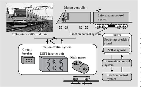 Figure From Efficient Train Traction System That Reduces Maintenance