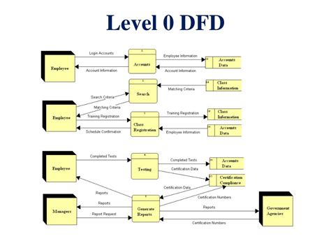 Dfd Diagram For Atm System Level 0 Atm Transaction Data Flow