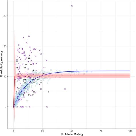 Asymptotic Regression Model Fit Statistics For Mating Vs Spawning A Download Scientific