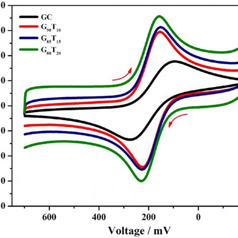 Cyclic Voltammograms Of Mm K Fecn At Mv S Scan Rate On Bare