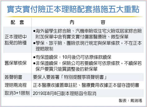 實支實付險理賠配套上路了！怎麼賠？權益差在哪？五大重點一次看 日報 工商時報