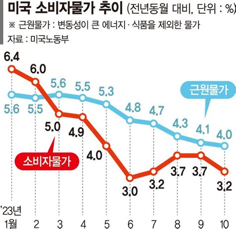 美 국채금리 10년물 45 하회 달러가치 급락 연착륙 낙관 고금리 시대 끝 보인다 파이낸셜뉴스