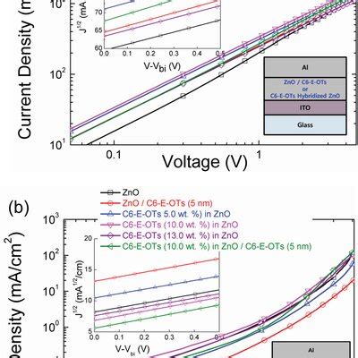 Current Densityvoltage Curves Of Pscs Under Illumination Inset In