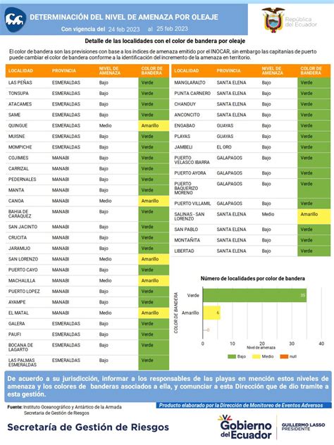 Riesgos Ecuador On Twitter Pron Stico De Oleaje En Las Playas