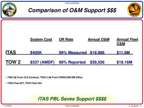 Unclassified Tow Improved Target Acquisition System Itas Performance