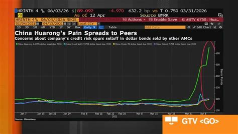 China Huarongs Worsening Bond Rout Stokes Market Contagion Bloomberg