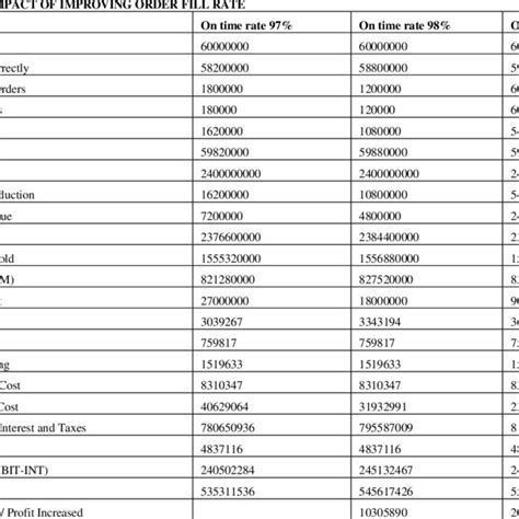 4 Financial Impact Of Reducing Order Fill Rate Download Table