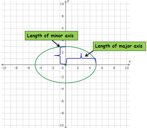 Find The Length Of The Major Or Minor Axes Of An Ellipse