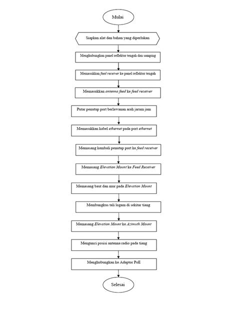 Flowchart Instalasi Pdf