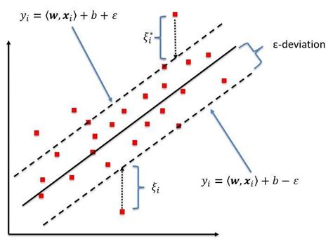 Support Vector Regression Or Svr Coinmonks Medium