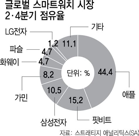 삼성 스마트워치 시장서 휘청 점유율 글로벌 3위 하락 서울경제