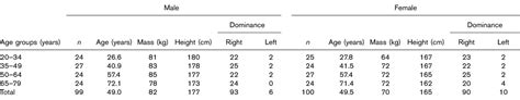 Age Related And Sex Related Differences In Hand And Pinch Gr International Journal Of