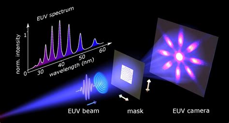 Using A Mask To Unveil The Hidden Properties Of Euv Light Arcnl