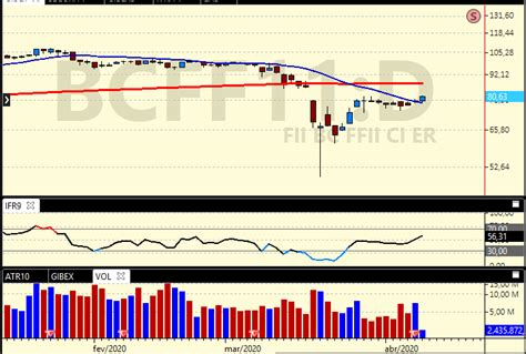 Bcff Cota O Tudo Sobre O Fundo Imobili Rio Btg Fundo De Fundos
