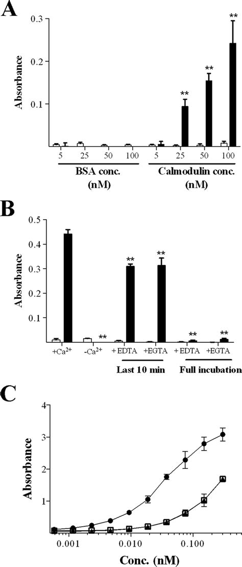 Calmodulin Interacts With Pro Il 1 And Not Mature Il 1 And This Download Scientific Diagram