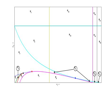 Schematic Bifurcation Diagram For The Model In Parametric