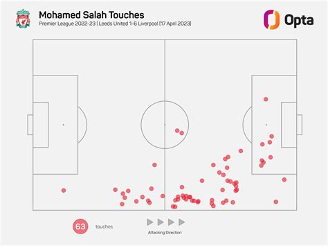 Salah is back – this is the Liverpool tactical change that made it