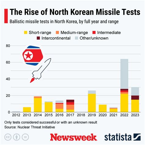 Asian Coalition Condemns North Korea Missile Testing Surge Newsweek