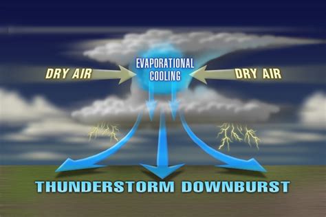 Downburst Vs Tornado Downbursts Or Straight Line Winds Vs Tornadoes