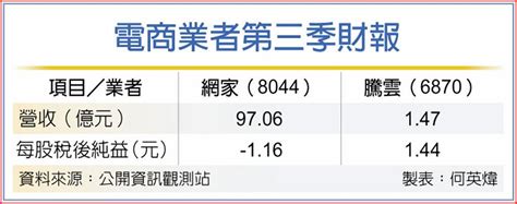 電商第三季財報 兩樣情 上市櫃 旺得富理財網