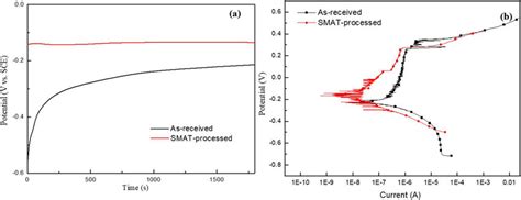 A Ocp Curves And B Potentiodynamic Polarisation Curves Recorded For