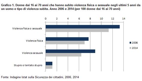 Istat It Violenza Sulle Donne