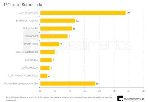 Pesquisa XP Ipespe Para Presidente 2020 Bolsonaro 29 2 Haddad 12