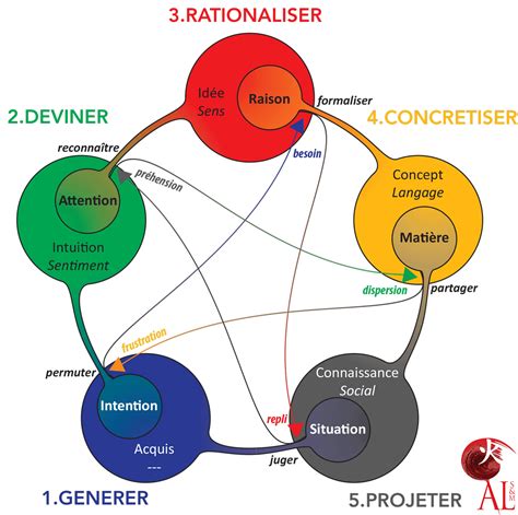 Processus Créatif Antoine Lahorgue Shiatsu Massages à Nantes