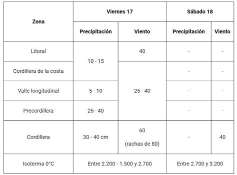 Actualizan Alerta Temprana Preventiva Para La Regi N Del Biob O La