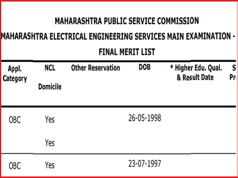 Mpsc Electrical Engineering Services Mains Final Result Out