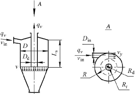 Diagram Of A Hydrocyclone With Geometric Parameters And Velocity Profi