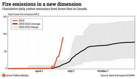 Climate In Numbers Extreme Forest Fires In Canada • Climatetable