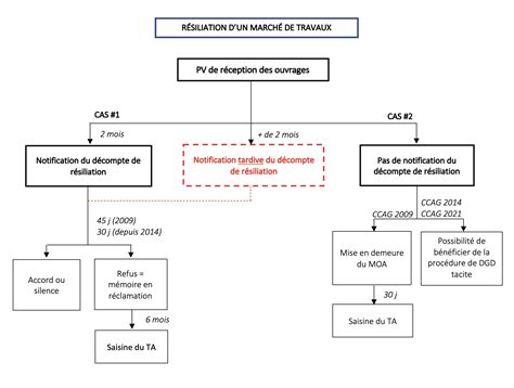 Résiliation Marché Public 5 i line