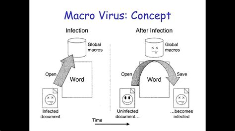 Macro viruses - YouTube