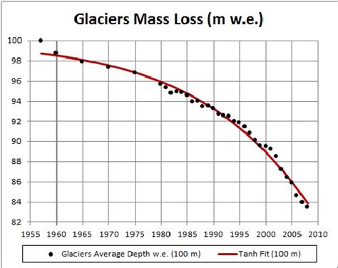 Glaciers Mass Loss