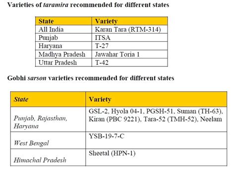 Varieties - mustard online knowledge