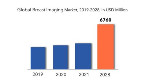 Breast Imaging Market Industry Size And Trends Forecast To 2028