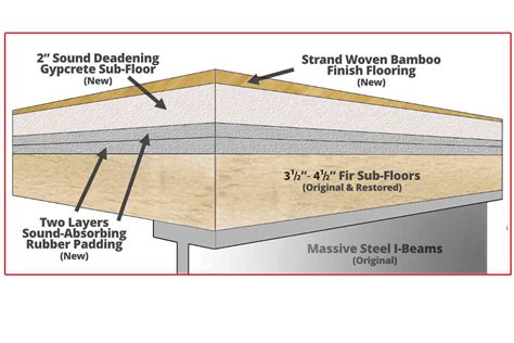 Sound Insulation Flooring Viewfloor Co