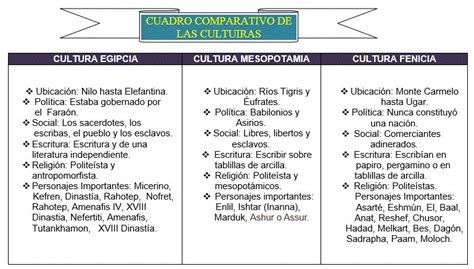 Cuadros Comparativos Sobre Diferencias Culturales Cuadro Comparativo